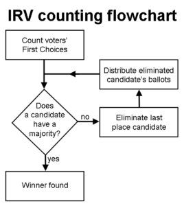 IRV flowchart